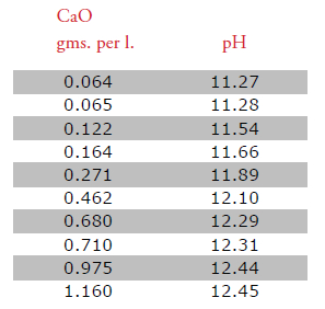 pH curve 2